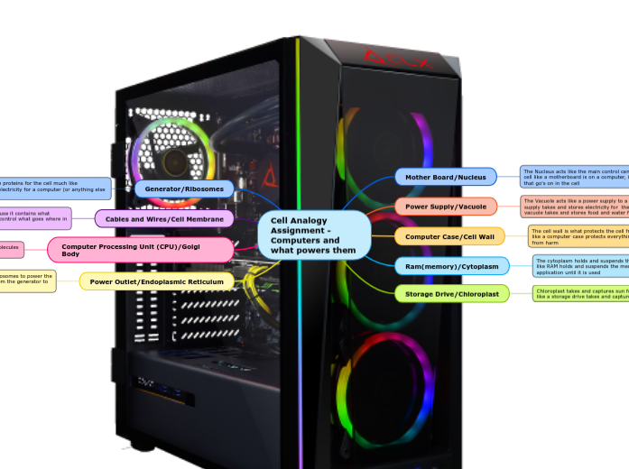 Cell Analogy Assignment Computers and wha... Mind Map